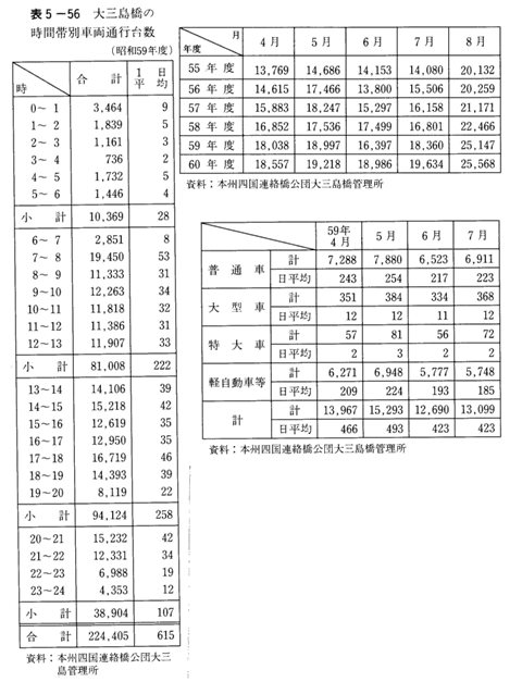 表5-56　大三島橋の時間帯別車両通行台数